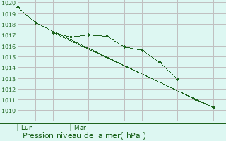 Graphe de la pression atmosphrique prvue pour Saverne