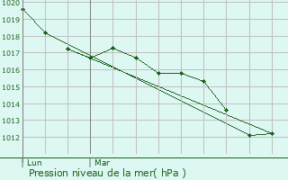 Graphe de la pression atmosphrique prvue pour Saint-Jean-de-Thurigneux