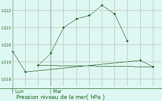 Graphe de la pression atmosphrique prvue pour Rive-de-Gier