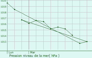 Graphe de la pression atmosphrique prvue pour Francouls