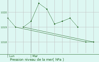 Graphe de la pression atmosphrique prvue pour Saint-Ganton