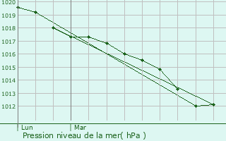 Graphe de la pression atmosphrique prvue pour Morre