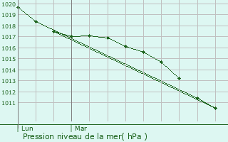 Graphe de la pression atmosphrique prvue pour Frohmuhl