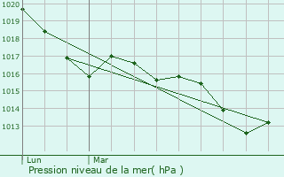 Graphe de la pression atmosphrique prvue pour Madire