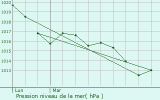 Graphe de la pression atmosphrique prvue pour Sainte-Suzanne