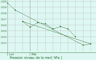 Graphe de la pression atmosphrique prvue pour Fenouillet