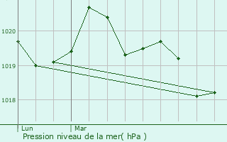 Graphe de la pression atmosphrique prvue pour Sainte-Anne-sur-Vilaine