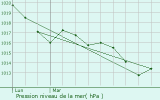 Graphe de la pression atmosphrique prvue pour Montgut-Plantaurel