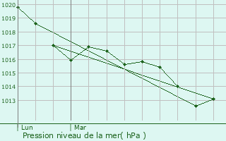 Graphe de la pression atmosphrique prvue pour Cazres