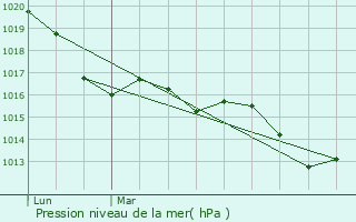 Graphe de la pression atmosphrique prvue pour Lamothe-Cumont