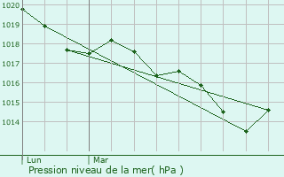 Graphe de la pression atmosphrique prvue pour Aleu