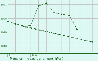 Graphe de la pression atmosphrique prvue pour Avrill