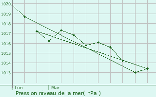 Graphe de la pression atmosphrique prvue pour Aurignac