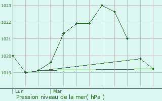 Graphe de la pression atmosphrique prvue pour Dompierre-sur-Besbre