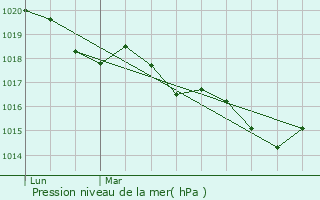 Graphe de la pression atmosphrique prvue pour Salsein