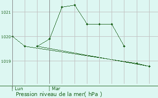 Graphe de la pression atmosphrique prvue pour La Pommeraye