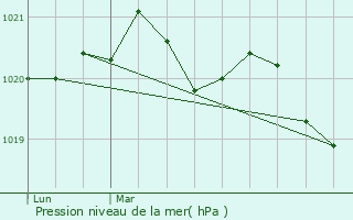 Graphe de la pression atmosphrique prvue pour La Turballe