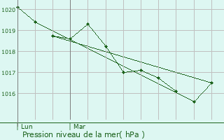 Graphe de la pression atmosphrique prvue pour Le Pla