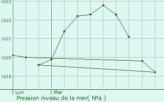 Graphe de la pression atmosphrique prvue pour Chteauroux