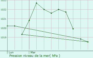 Graphe de la pression atmosphrique prvue pour Ferrals-les-Montagnes