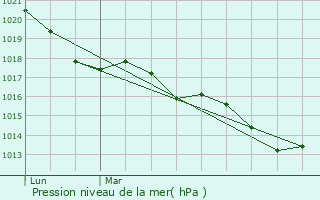 Graphe de la pression atmosphrique prvue pour Meuzac