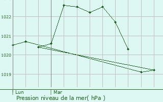 Graphe de la pression atmosphrique prvue pour Frasse-sur-Agout