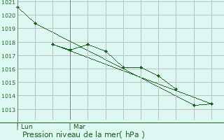 Graphe de la pression atmosphrique prvue pour Saint-Vitte-sur-Briance