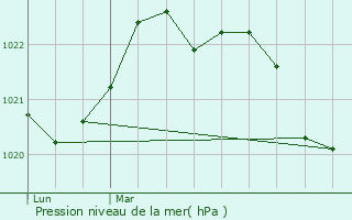 Graphe de la pression atmosphrique prvue pour Sainte-Ouenne