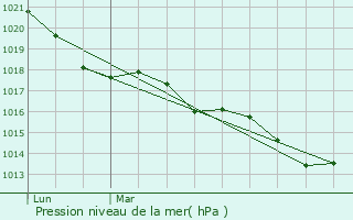 Graphe de la pression atmosphrique prvue pour La Roche-l