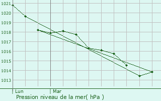 Graphe de la pression atmosphrique prvue pour Beaumont-du-Lac