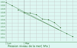 Graphe de la pression atmosphrique prvue pour Mathons