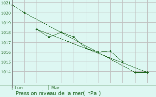 Graphe de la pression atmosphrique prvue pour Boucau