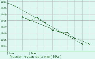 Graphe de la pression atmosphrique prvue pour Hendaye