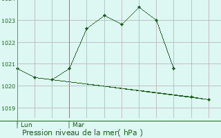 Graphe de la pression atmosphrique prvue pour Soursac