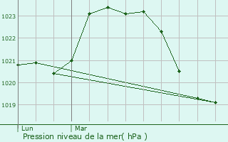 Graphe de la pression atmosphrique prvue pour Rodez