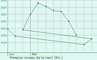 Graphe de la pression atmosphrique prvue pour Garanou