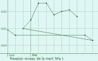 Graphe de la pression atmosphrique prvue pour Saint-Cyr-du-Doret