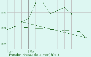 Graphe de la pression atmosphrique prvue pour Clavette