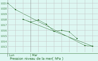 Graphe de la pression atmosphrique prvue pour Cherval