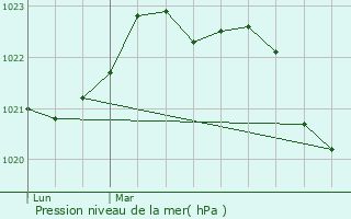 Graphe de la pression atmosphrique prvue pour La Bente