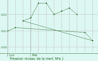 Graphe de la pression atmosphrique prvue pour Yves