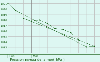 Graphe de la pression atmosphrique prvue pour Saint-Priest-Taurion