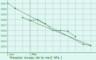 Graphe de la pression atmosphrique prvue pour Bussire-Badil