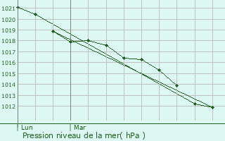 Graphe de la pression atmosphrique prvue pour Grimault