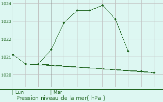 Graphe de la pression atmosphrique prvue pour Pradines