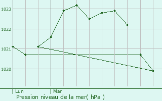 Graphe de la pression atmosphrique prvue pour Saint-Ouen