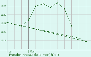 Graphe de la pression atmosphrique prvue pour Capdenac-Gare