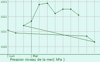 Graphe de la pression atmosphrique prvue pour Saint-Coutant-le-Grand