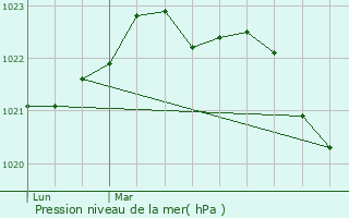 Graphe de la pression atmosphrique prvue pour chillais