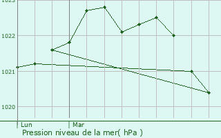 Graphe de la pression atmosphrique prvue pour Saint-Laurent-de-la-Pre